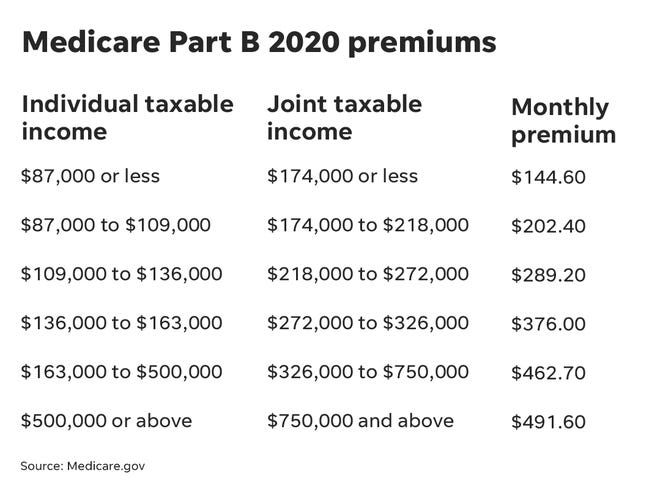 Medicare Part B Ricky Credille Insurance Agency