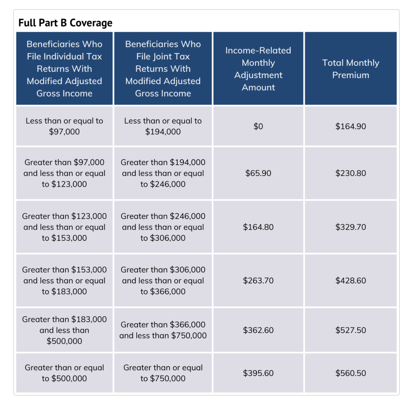 Medicare Premiums - 2023 - Ricky Credille Insurance